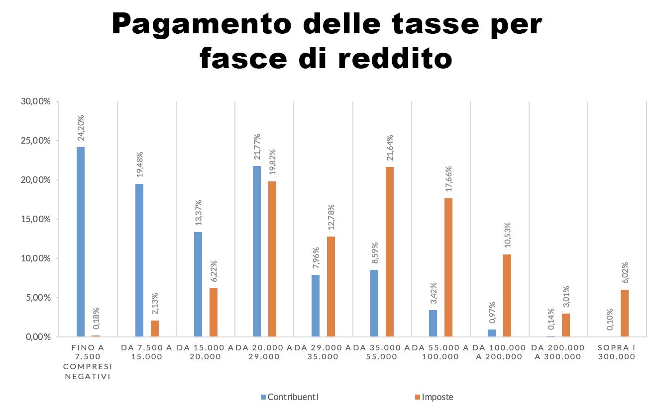 taglio delle tasse
