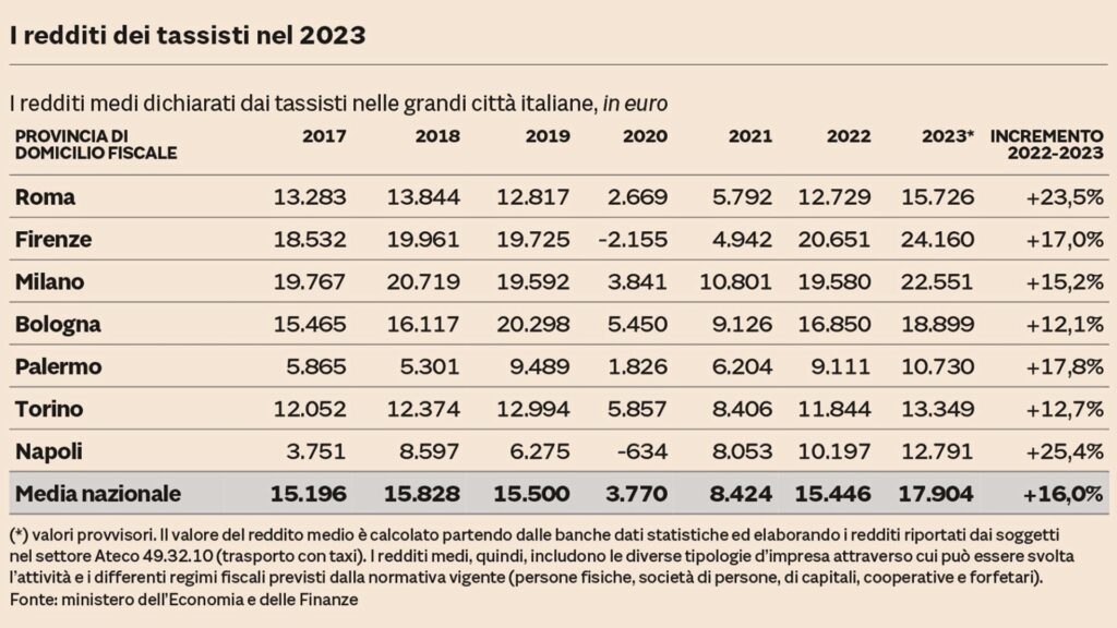 redditi dei tassisti